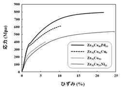 室温における各種ZrCo基合金の引張応力―ひずみ曲線