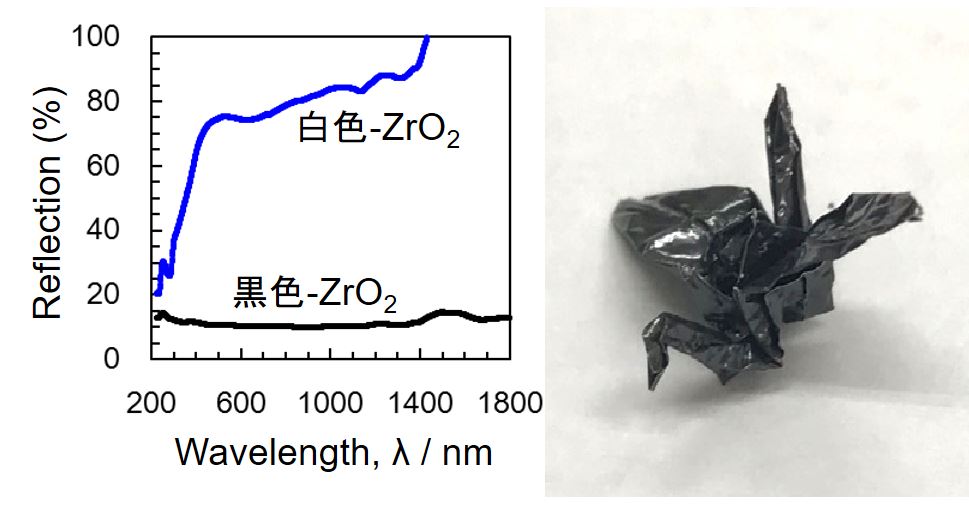 Zr金属箔から作製したBlack-ZrO2の反射率と折鶴真