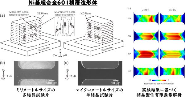 Ni基超合金601積層造形体